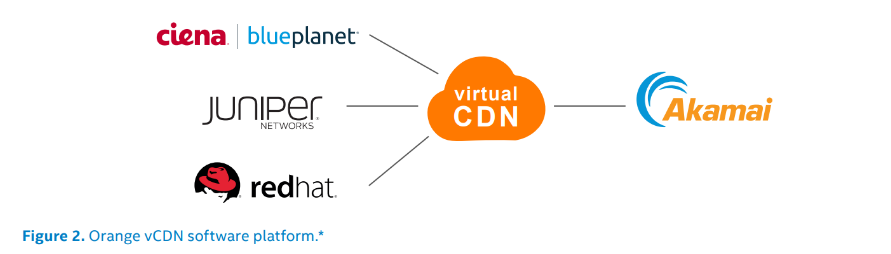 Orange* Builds and Tests Virtual Content Delivery Networks 1 , Cloud, Orange* Builds and Tests Virtual Content Delivery Networks