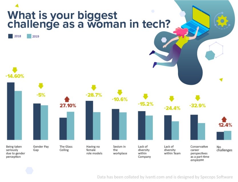 Challenges women in tech face - chart