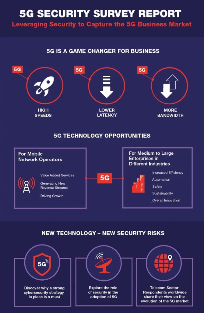 An image of 5G, , 5G Security Survey Infographic - Leveraging Security to Capture the 5G Business Market