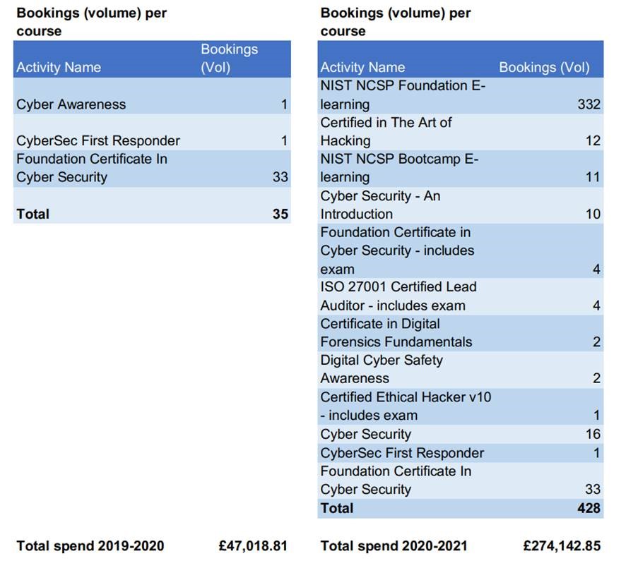 An image of Cyber Spending Boost, News, Cabinet Office boosts cyber spending by 500% amidst Whitehall CCTV security fears