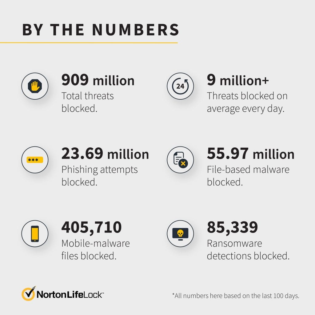 Key takeaways from Norton's latest Consumer Cyber Safety Pulse report 2 Norton, Security, Key takeaways from Norton's latest Consumer Cyber Safety Pulse report