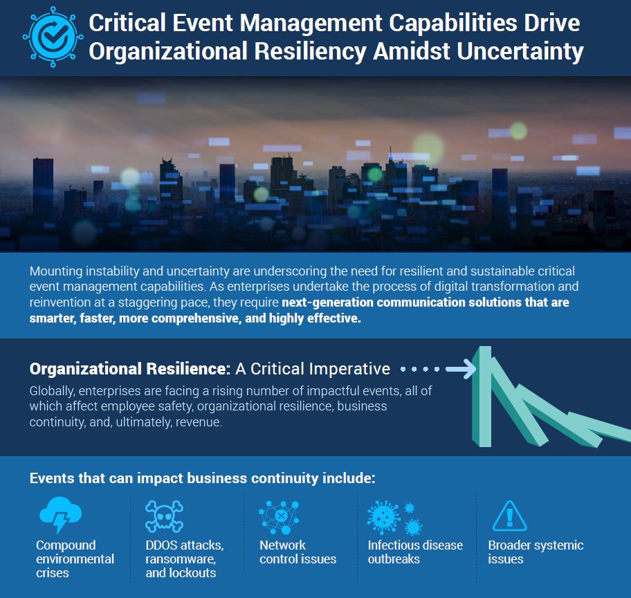 Critical Event Management Capabilities Drive Organizational Resiliency Amidst Uncertainty 2 An image of 5G, , Critical Event Management Capabilities Drive Organizational Resiliency Amidst Uncertainty
