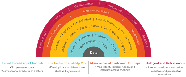 An image of Unified Commerce, Security & Data, The 7 dictums of a Unified Commerce strategy